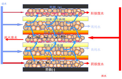 工業用edi去離子水設備，去離子水處理設備