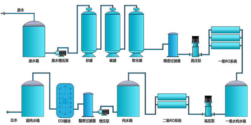 工業EDI純水設備，EDI裝置