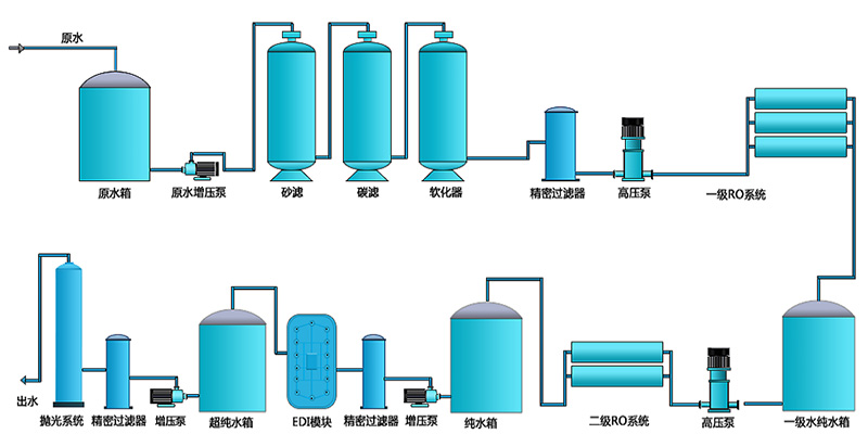 二級EDI純水設備，工業RO純水設備