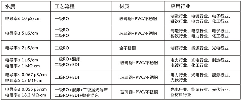 電子工業用反滲透純水設備