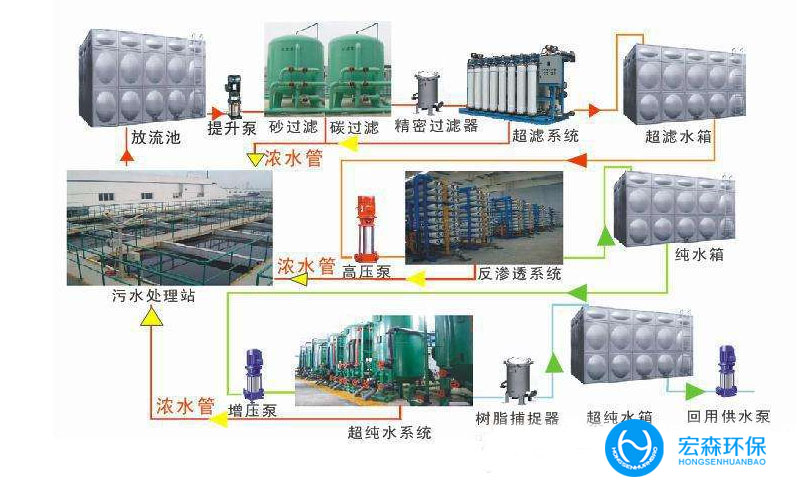 工業清洗廢水回用設備