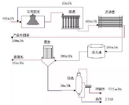 工業污水處理設備