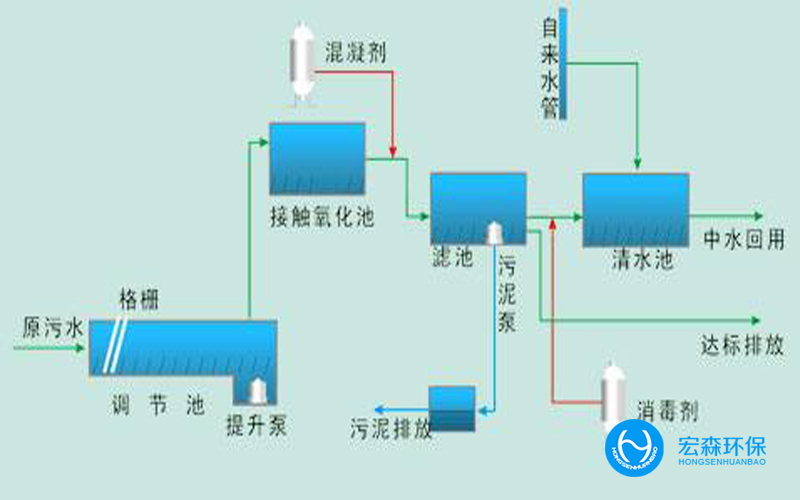 城市全自動中水回用設備