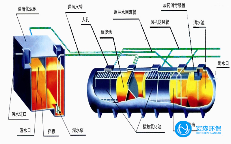 中小型一體化污水處設備